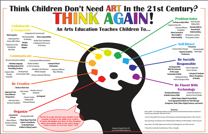 ART Importance